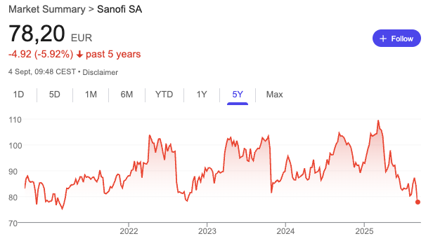 AlphaBourse_'s tweet image. Un de mes &quot;avantages compétitifs&quot; ?

J&apos;ai bossé 3 ans dans le secteur pharma 💊

Hors de question d&apos;investir là-dedans ❌

Entre essais cliniques &quot;ratés&quot;, concurrence, réglementation, potentiel procès, énormes dépenses R&amp;amp;D pour rester dans la course...

Pas pour moi 💀