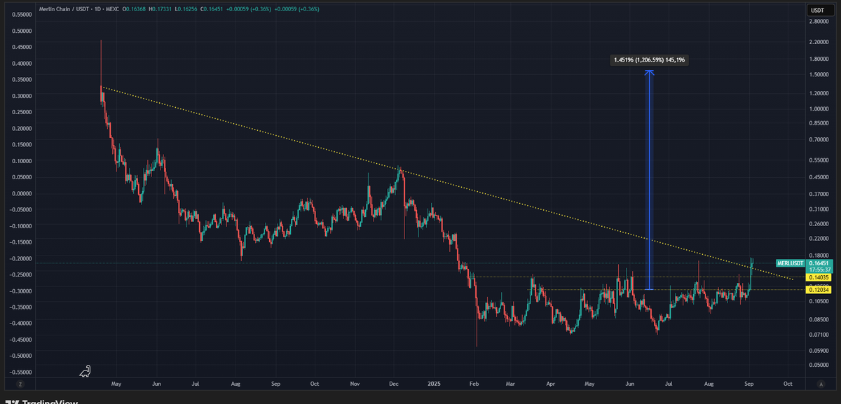 moonboyscrypto's tweet image. $merl breakout done
Target 👉 $1.57230