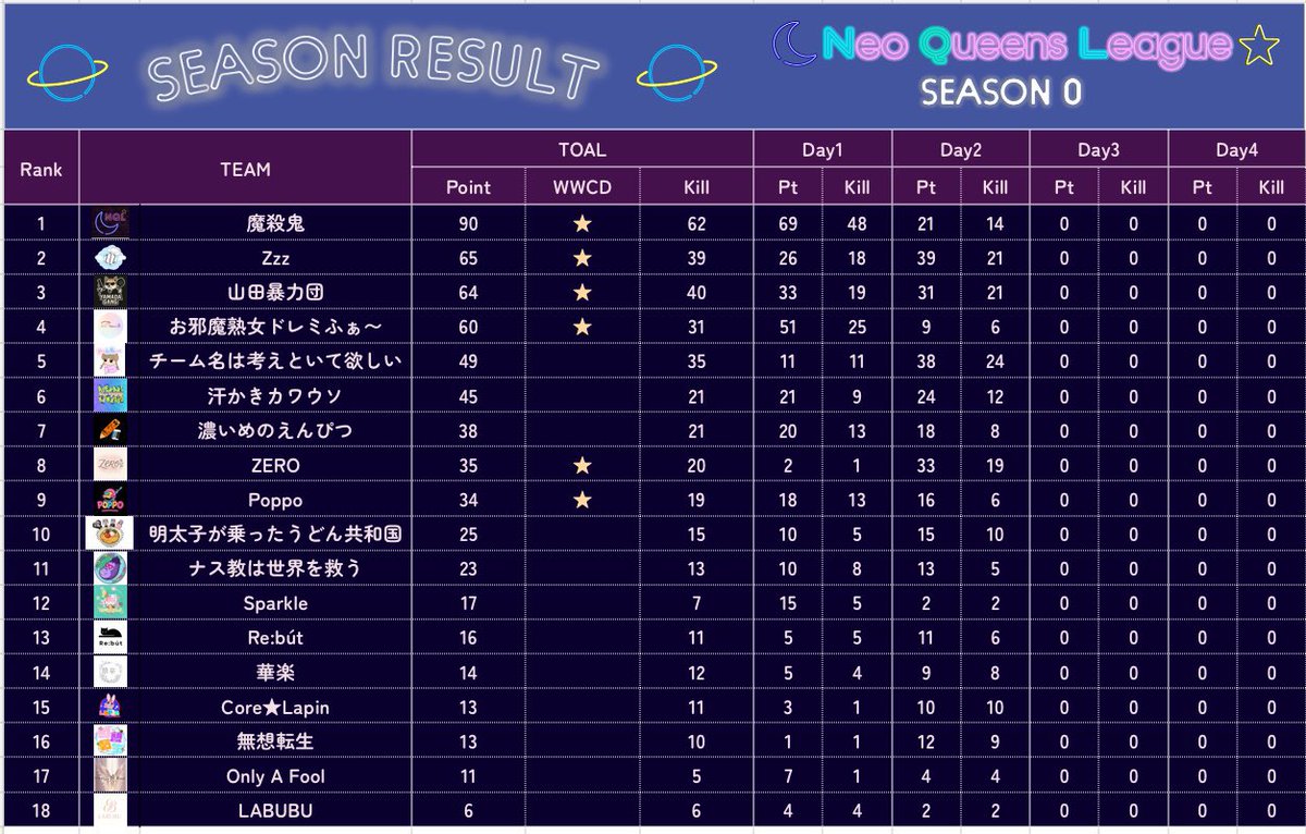 NQQ_scrim's tweet photo. 🍸Neo Queens league🍹
〜season 0〜
本日day3となります🍸
雪〜砂〜島
配信での応援コメントお待ちしております🔥
参加される皆様方頑張ってください!
そして楽しんで頂けると嬉しいです☺️
画像2枚目は総合戦績📝
実況 櫟井レコ
@IchiiReko
https://t.co/y4MjYDUa8Y
#NQL https://t.co/X8kxGLS0D0