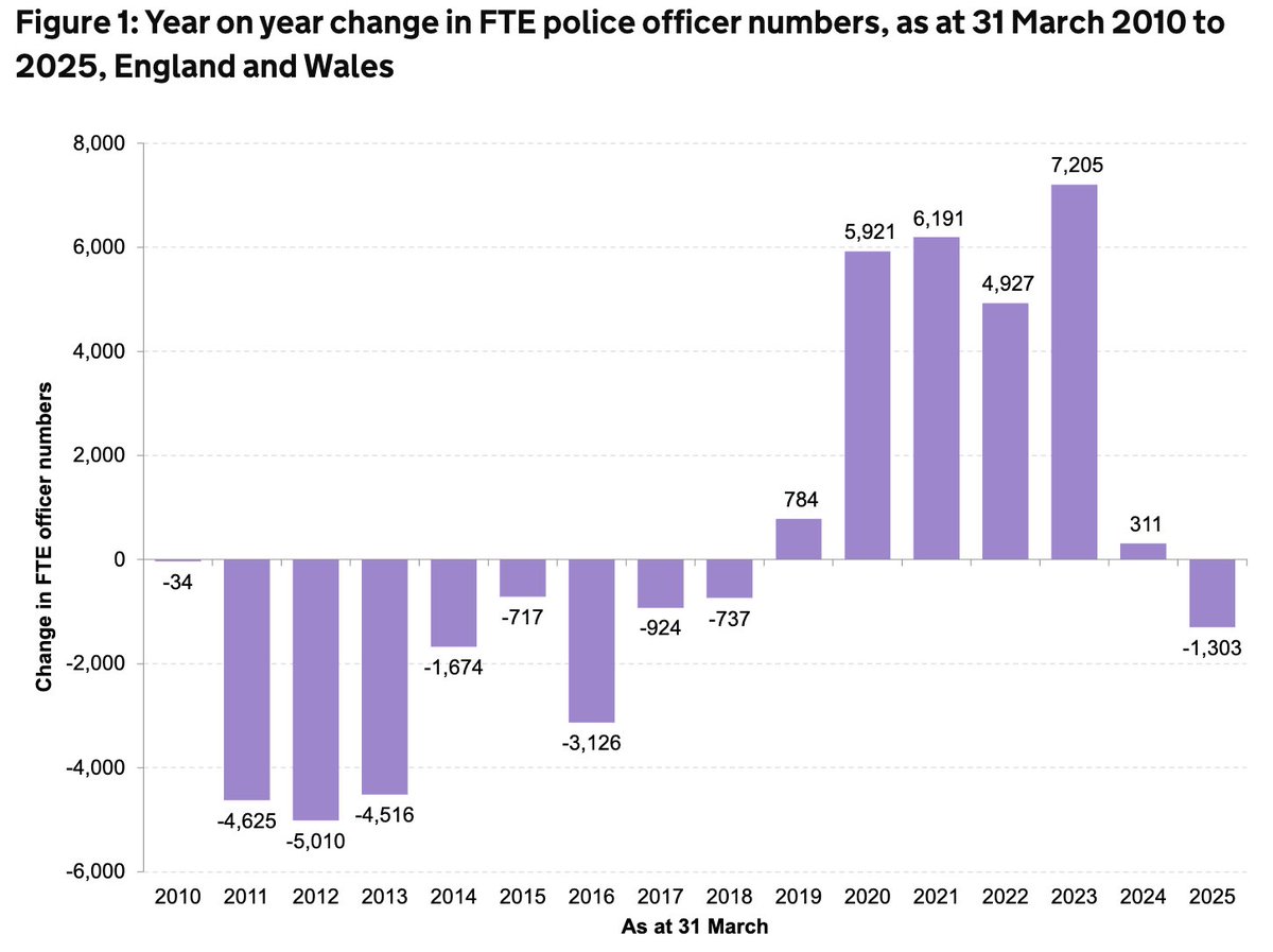 ESchubart's tweet image. This means that the officer headcount has dropped by 1,303, or 0.9%, in England &amp;amp; Wales since 2024.