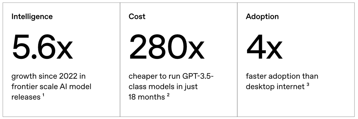 MatMoscarelli's tweet photo. The AI adoption is 4x faster than desktop internet 🤯

Screenshot Source: Staying ahead
in the age of AI, OpenAI.