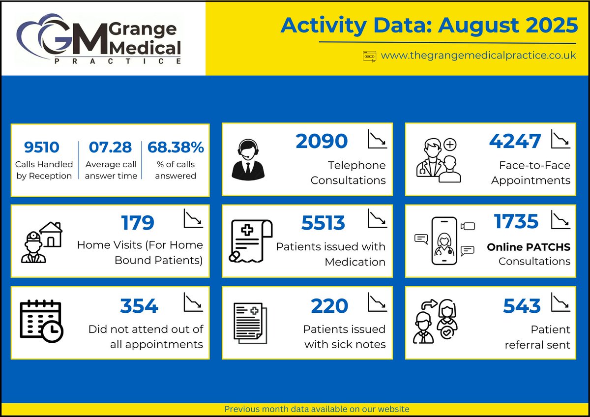 The Grange Medical Practice tweet media