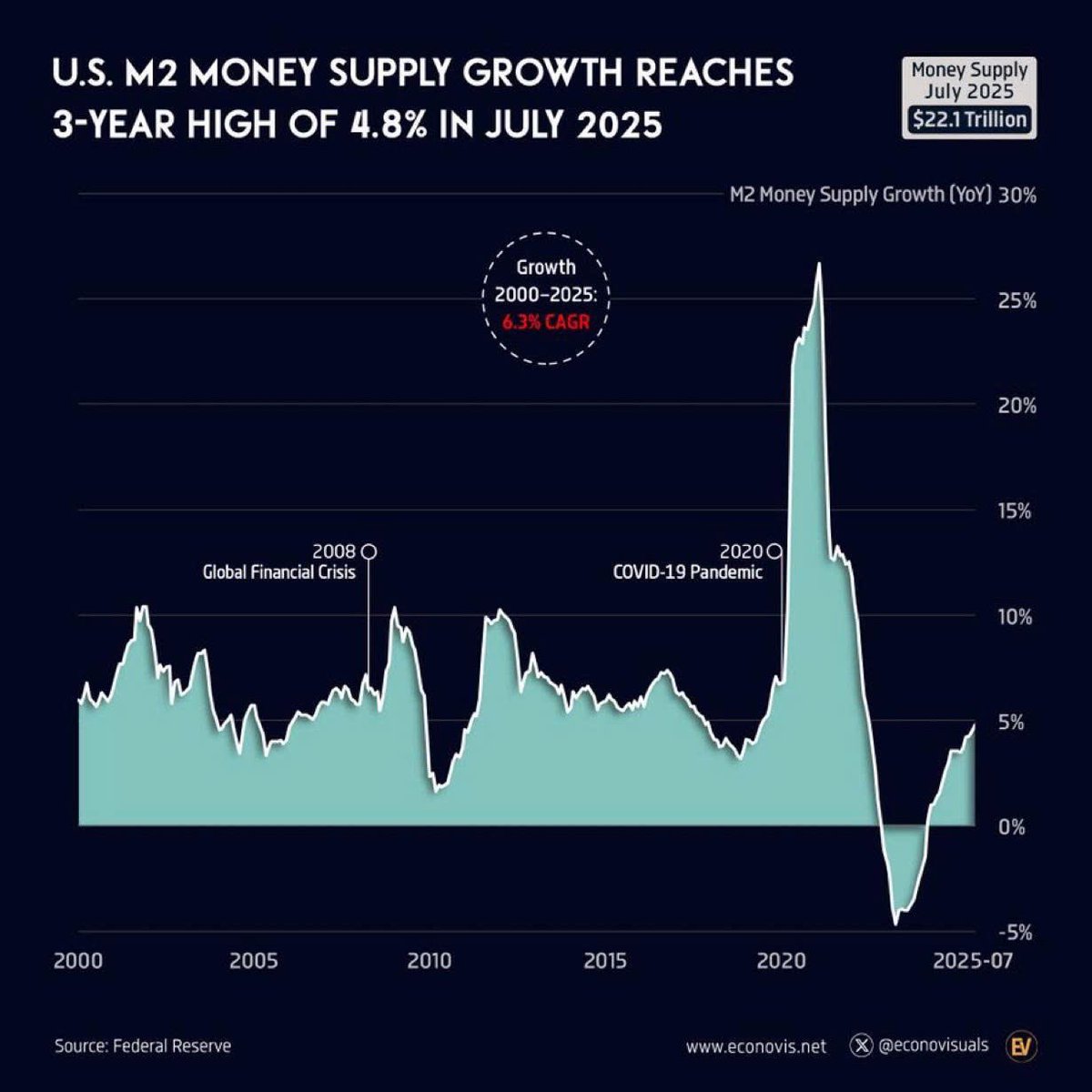 📍 Thay vì cố dự đoán khi nào downtrend hay exit thì mình đợi data từ macros + M2, ở đây có 3 cases:

📌 Data tính tới hiện tại:
- M2 đạt ATH $22.115T trong tháng 7/2025; YoY +4.82% – nhịp tăng nhanh nhất kể từ 7/2022. Đây là cú bật rõ rệt so với giai đoạn co