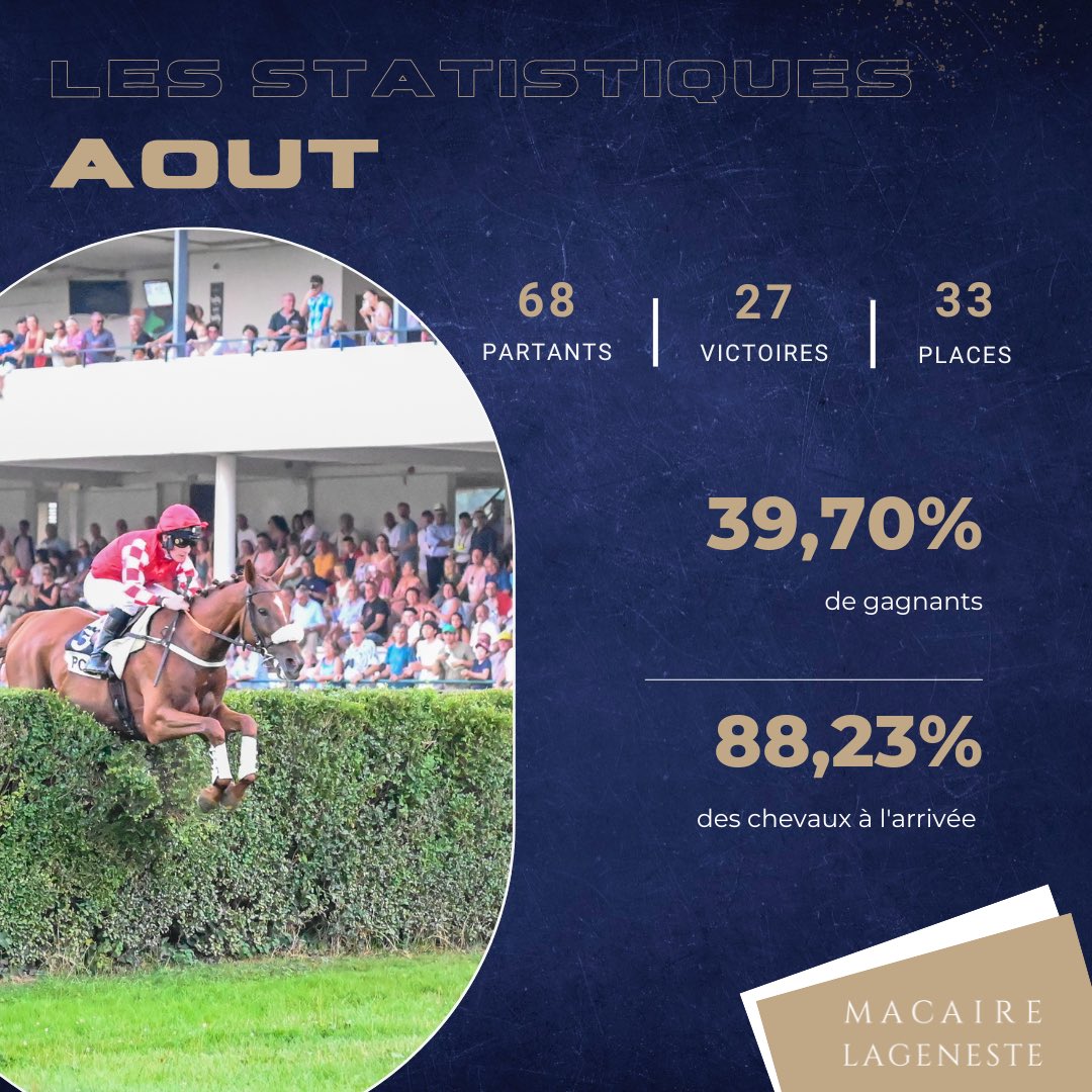 𝐃𝐞𝐬 𝐫𝐞́𝐬𝐮𝐥𝐭𝐚𝐭𝐬 𝐫𝐞́𝐠𝐮𝐥𝐢𝐞𝐫𝐬, 𝐫𝐞𝐟𝐥𝐞𝐭 𝐝𝐮 𝐭𝐫𝐚𝐯𝐚𝐢𝐥 𝐪𝐮𝐨𝐭𝐢𝐝𝐢𝐞𝐧 𝐝𝐞 𝐥’𝐞́𝐜𝐮𝐫𝐢𝐞
Retour sur les statistiques du mois d'aout📊
#ecuriemacairelageneste
