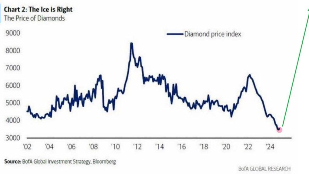 Anlik_Bakis's tweet image. 💎 Alrosa elmaslar için “parlak bir gelecek” bekliyor.
📉 Daha az arz, daha az stok — ışıltı geri dönecek.
⌛️ Ama tahminler her zaman taşların kendisinden daha parlak parlar.

#diamonds #commodities #Alrosa #macro #forecast
