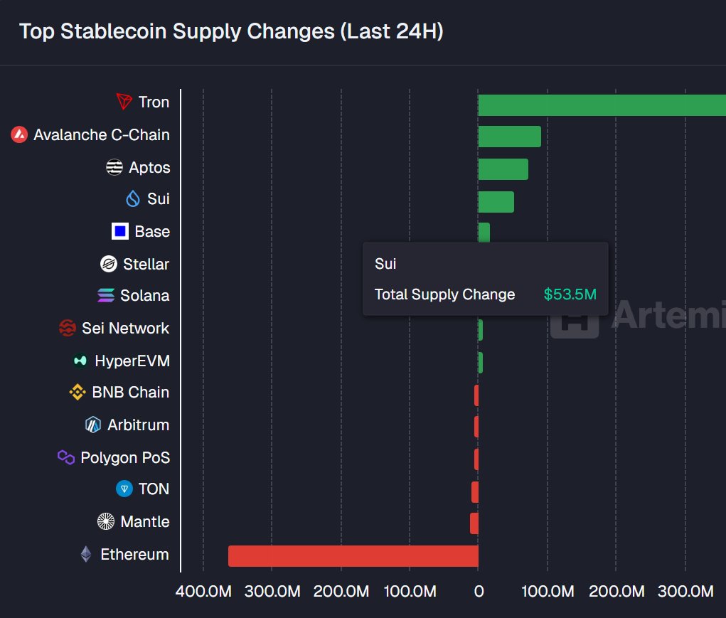 $SUI saw $53.5 million in stablecoin inflows over the last 24 hours