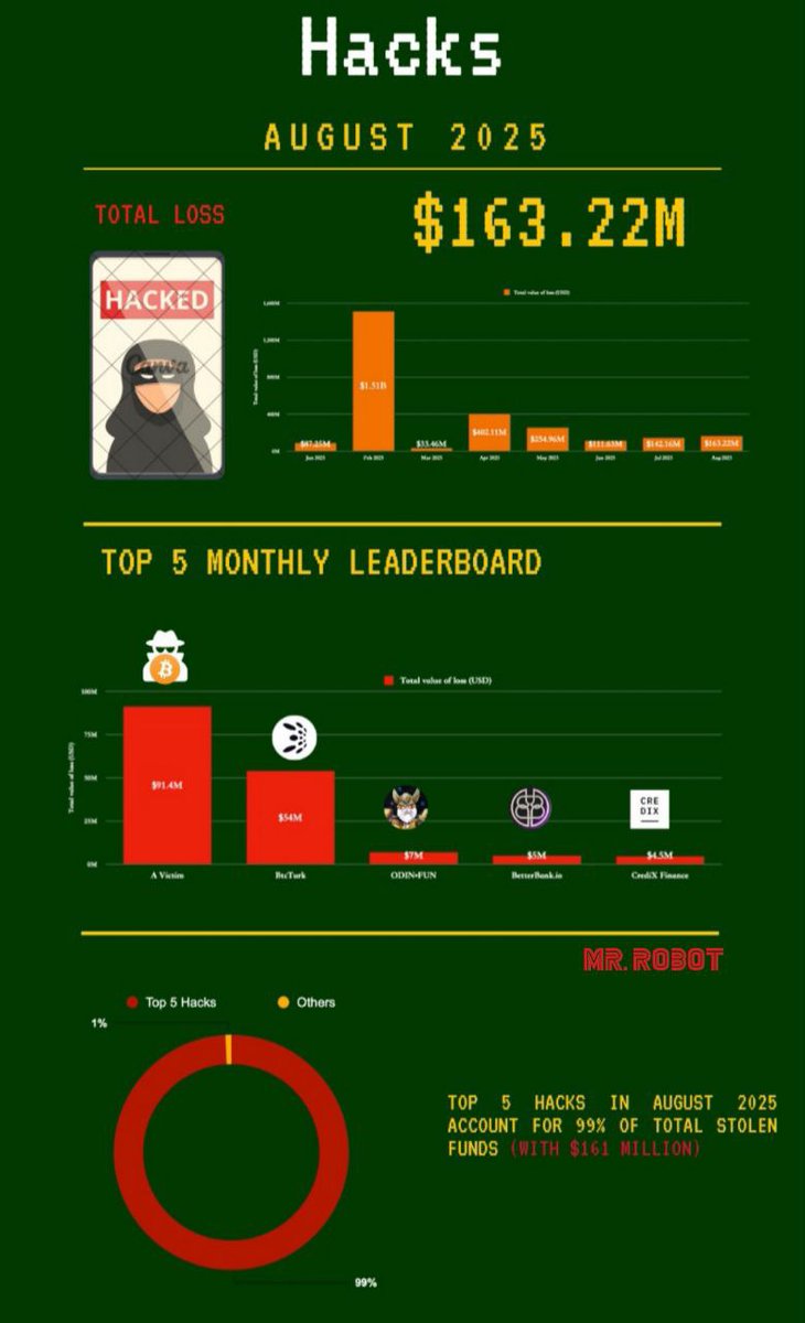 the_mrrobot's tweet image. 🚬 Cryptocurrency hack losses in August reached $163,000,000 — #PeckShield analysts recorded 16 major attacks.

The largest incident of the month involved a private Bitcoin investor who lost 783 BTC