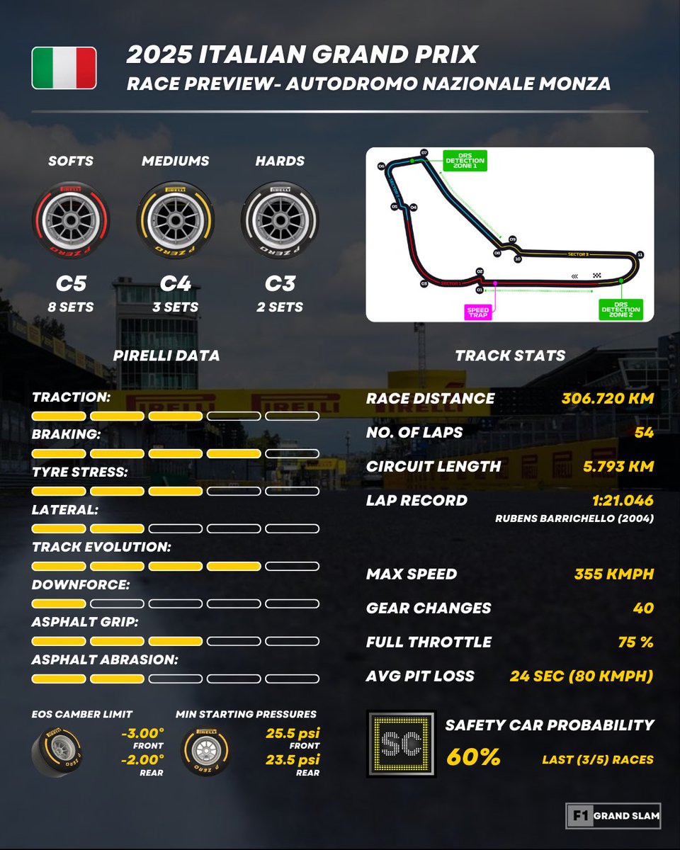 #ItalianGP 🇮🇹 Race Preview

📍 Round 16 of the 2025 FIA Formula 1 World Championship arrives at the Temple of Speed, the iconic 5.793km Autodromo Nazionale Monza