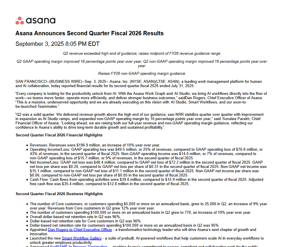EAlvaDP's tweet photo. 🚨 Asana ( $ASAN ) crushes Q2 FY2026 expectations:

📈 Revenue beat the high end of guidance
📊 GAAP Op. margin improved +18 pts YoY
📈 Non-GAAP Op. margin +16 pts YoY
📣 Raises FY26 revenue and margin guidance

Outlook 🔮

➡️ Q3 revenue: up to $199.5M
➡️ FY26 revenue: up to $790M
➡️ FY26 non-GAAP EPS: up to $0.25

💡 And let’s not forget: Meta cofounder & Asana founder has been buying shares for months 📉📈

https://t.co/5d4kLKWogT

  #ASAN #AI  #InsiderBuying