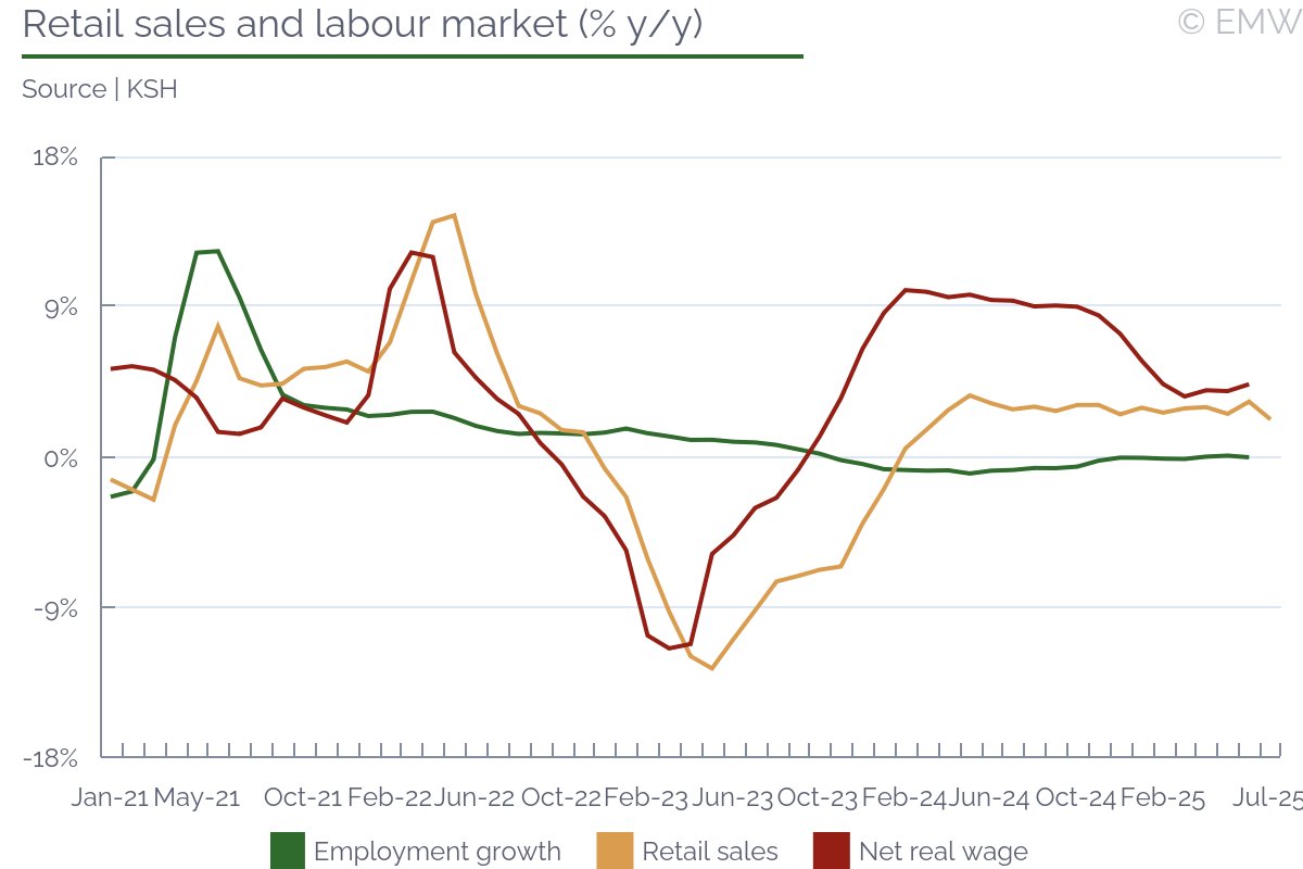 #Hungary - Retail sales growth slows down to 1.7% y/y in July

Data shows faltering of retail sales' upward momentum, in our view

emergingmarketwatch.com/browser

#EmergingMarkets