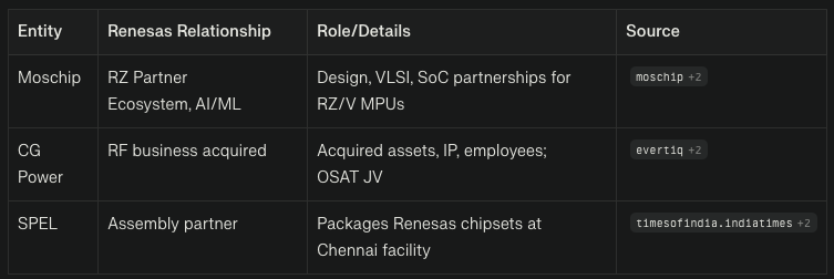 Shashank1171's tweet image. One thing common to Semis move today is this Japanese company called Renesas. It sold its radio frequency business to CG Power (read satellite/defence), Moschip is RZ partner of Renesas, SPEL is an assembly partner. #Moschip #SPEL #CGPOWER 
Worth tracking #TECHLABS #RIR #KAYNES