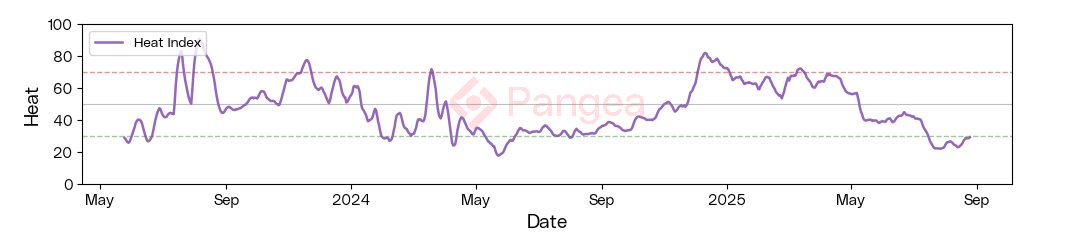 in_pangea's tweet image. Have we reached the end of the bull run?
Mega thread incomming.
Our DeFi Heat Index 🔥 may offer some hopium! Read our blog post to find out more about this new indicator of market risk and what it suggests about the current market cycle... 👇