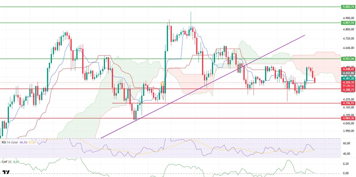 Genel tabloya bakıldığında, #ETH fiyatı kısa vadede yön arayışında. 4.551 dolarlık direncin kırılıp kırılmayacağı trendin yönünü belirleyecek en kritik faktör. 

Destek seviyeleri: 4,308 - 4,196 - 4,084

Direnç seviyeleri: 4,551 - 5,857 - 5,000

#kriptopara #ETHUSDT  #BTCUSD