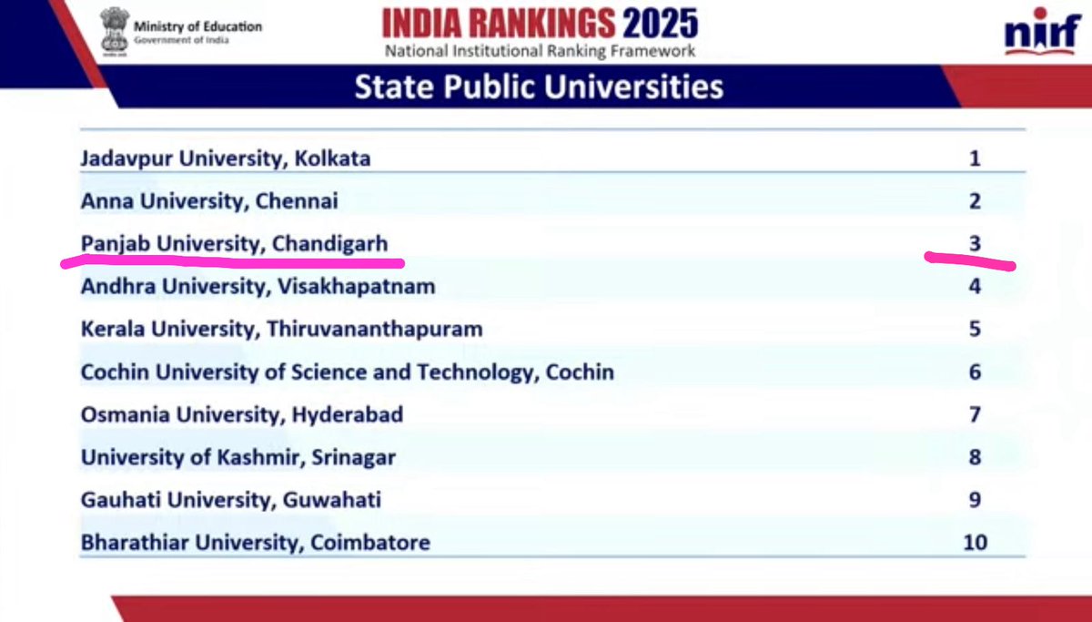 OfficialPU's tweet photo. Vice-Chancellor Prof. Renu Vig: “Credit goes to our teachers, staff, students, and research scholars for consistently excelling in national and international rankings. We look forward to even bigger achievements ahead.”
#NIRF2025 #PanjabUniversity #AcademicExcellence #PUPride https://t.co/xgBuDfToVM