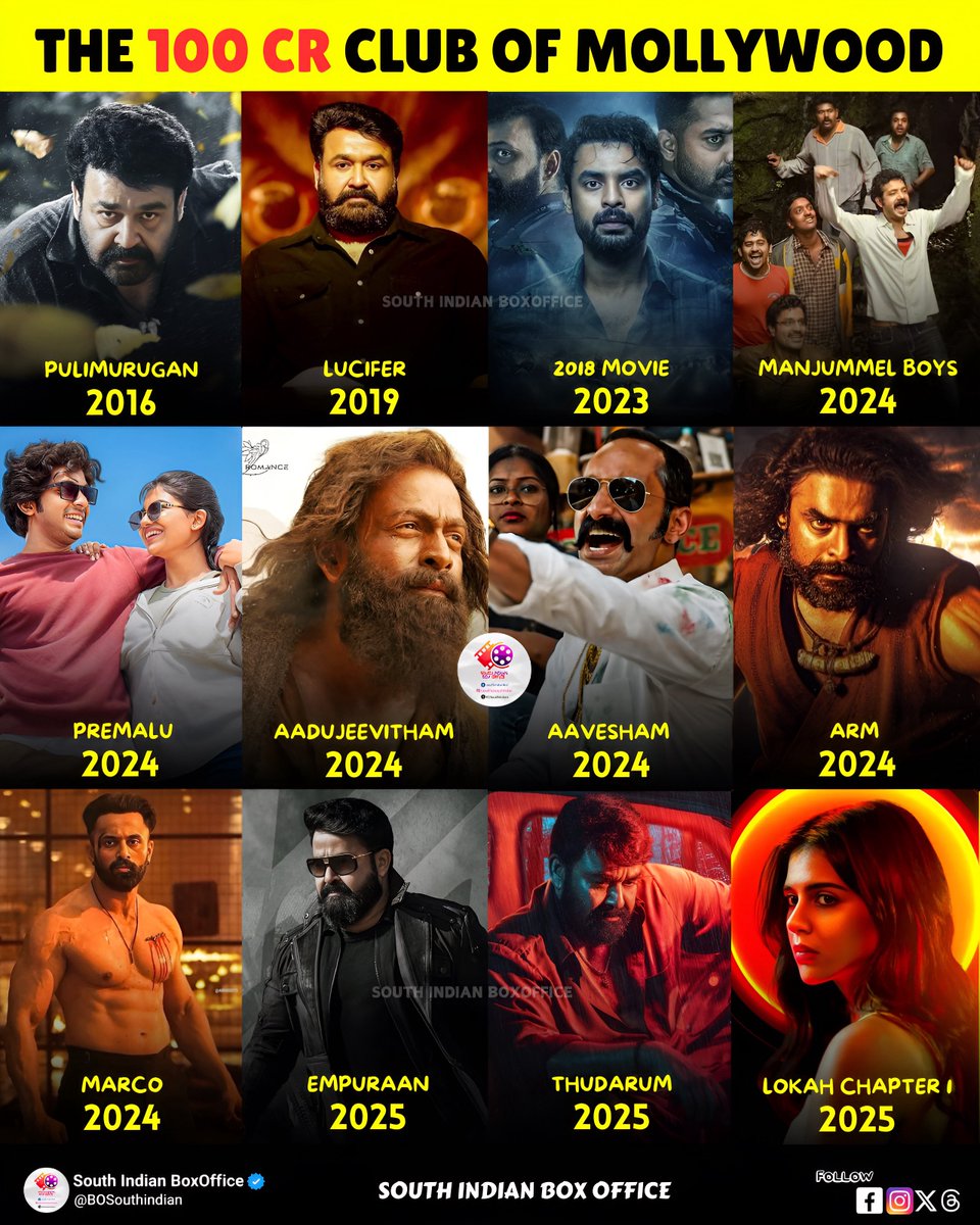 BOSouthIndian's tweet image. THE  100 CR CLUB OF MOLLYWOOD

2016 - #Pulimurugan 
2019 - #Lucifer 
2023 - #2018Movie 
2024 - #ManjummelBoys
2024 - #Premalu 
2024 - #Aadujeevitham
2024 - #Aavesham 
2024 - #ARM 
2024 - #Marco 
2025 - #Empuraan
2025 - #Thudarum 
2025 - #Lokah✅

Next Movie ??
