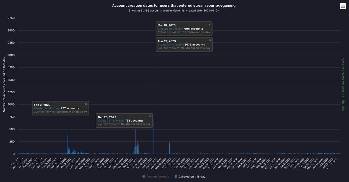 viewermetrics's tweet image. YourRAGE
After an initial injection of close to 10,000 bots, the numbers were adjusted downwards in line with the authenticated users
Average bot ratio was around 50% for the second half of stream
Once again, most accounts are from the Mar 18/19 batch