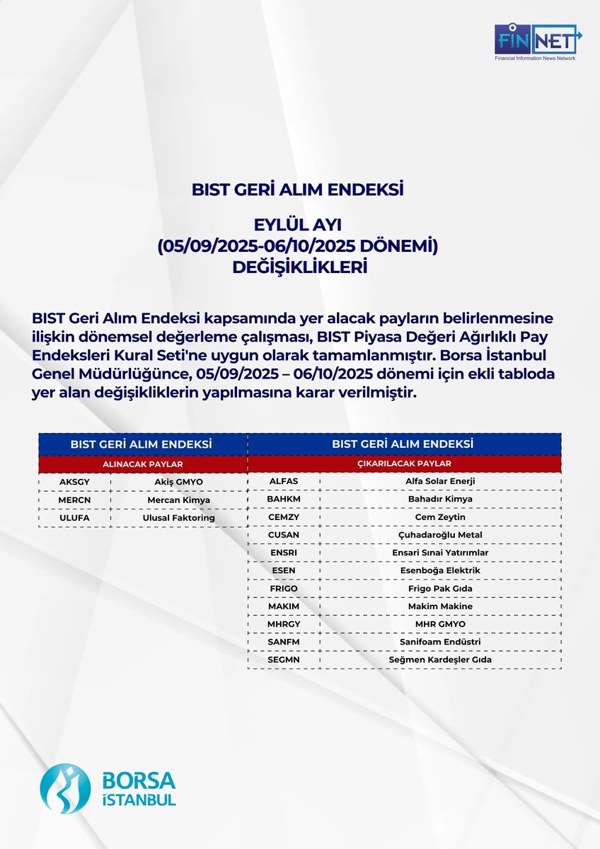 FİNNET (@finnetyazilim) on Twitter photo BIST GERİ ALIM ENDEKSİ EYLÜL AYI (05/09/2025-06/10/2025 DÖNEMİ) DEĞİŞİKLİKLERİ
BIST Geri Alım Endeksi kapsamındaki paylara ilişkin dönemsel değerleme çalışması tamamlandı.
🔹 05.09.2025 – 06.10.2025 dönemi için ekli tabloda yer alan değişiklikler yapılacak.
🔹BIST Piyasa Değeri BIST GERİ ALIM ENDEKSİ EYLÜL AYI (05/09/2025-06/10/2025 DÖNEMİ) DEĞİŞİKLİKLERİ
BIST Geri Alım Endeksi kapsamındaki paylara ilişkin dönemsel değerleme çalışması tamamlandı.
🔹 05.09.2025 – 06.10.2025 dönemi için ekli tabloda yer alan değişiklikler yapılacak.
🔹BIST Piyasa Değeri