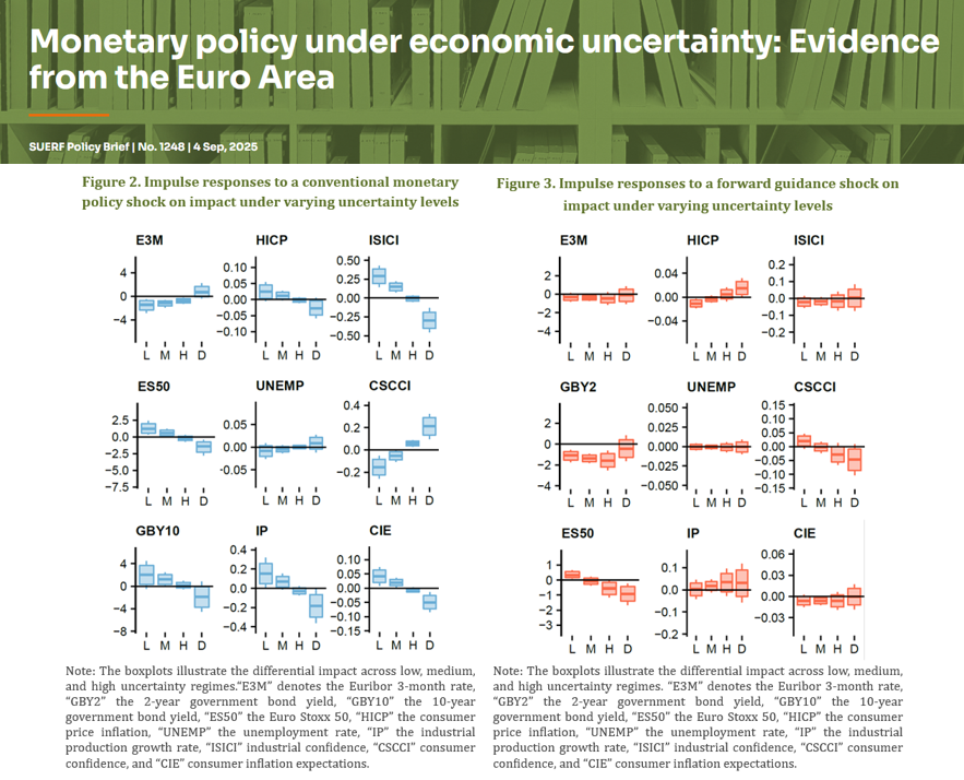 suerf_org's tweet photo. #SUERFpolicybrief “Monetary policy under economic uncertainty: Evidence from the Euro Area" by Niko Hauzenberger (@UniStrathclyde), @mpfarrho (@wu_vienna), and Anna Stelzer (@oenb)  

📄https://t.co/c0Vfqp6sgP https://t.co/3erYYr1cbY