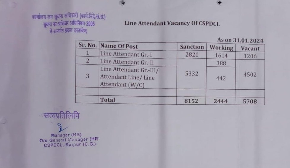 MandleySuraj's tweet photo. @brijmohan_ag @BJP4India @BJP4CGState क्या मंत्री जी कर्मचारियों के ये स्थिति है और आप 24 घंटे निर्बाध बिजली आपूर्ति की बात करते है।
चलो ठीक है बिजली विभाग को जिम्मेदारी दे रहे है,ले��िन काम करने के लिए स्टाफ का भी तो व्यवस्था कराओ।
रायपुर बिलासपुर जैसे शहर तीन चार घंटे बंद रह रहे है।ग्रामीण क्षेत्रों को तो छोड़ो। https://t.co/pOxApTch8b