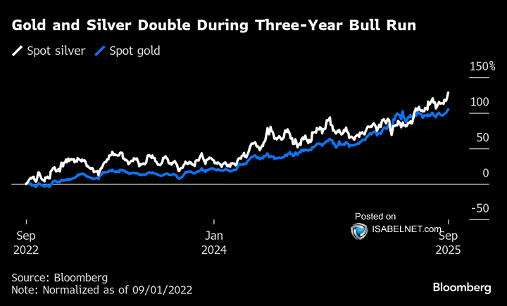 📌Gold &amp; Silver

The interplay of softer economic data, lower interest rates, and geopolitical-economic risks continues to drive strong demand and price appreciation for gold and silver as traditional haven assets
👉isabelnet.com/?s=gold

h/t <a href="/markets/">Bloomberg Markets</a> $gld $gold #gold #gld $xau