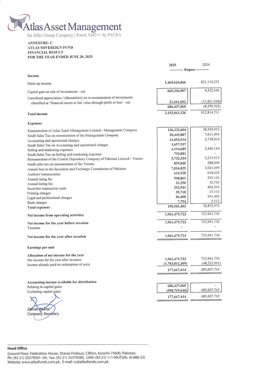 ChasePSXNotices's tweet photo. ATLAS-FUNDS - Financial Results of AMF, ALF, ASF, AIF, ASMF, AIMF, AICF, AIIF, AISF, AIFOF and AIDSF for the year/period ended June 30, 2025
#PSX #Stock #News #ATLAS-FUNDS #FinancialResults https://t.co/nMIxOovbJx