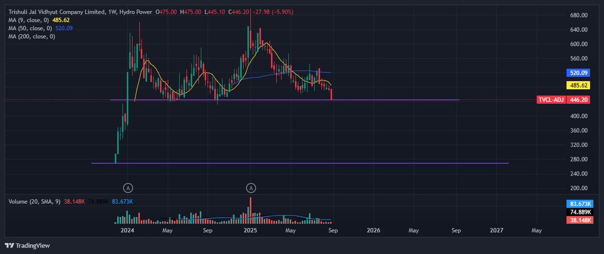 NepseStock's tweet photo. @ImAashib17 @Resiliencia_ftw @blackhawak32922 @Mukunda_Chettri 430 below stop loss raakhera buy garne ho yo. #TVCL https://t.co/OZPdeKo8nL