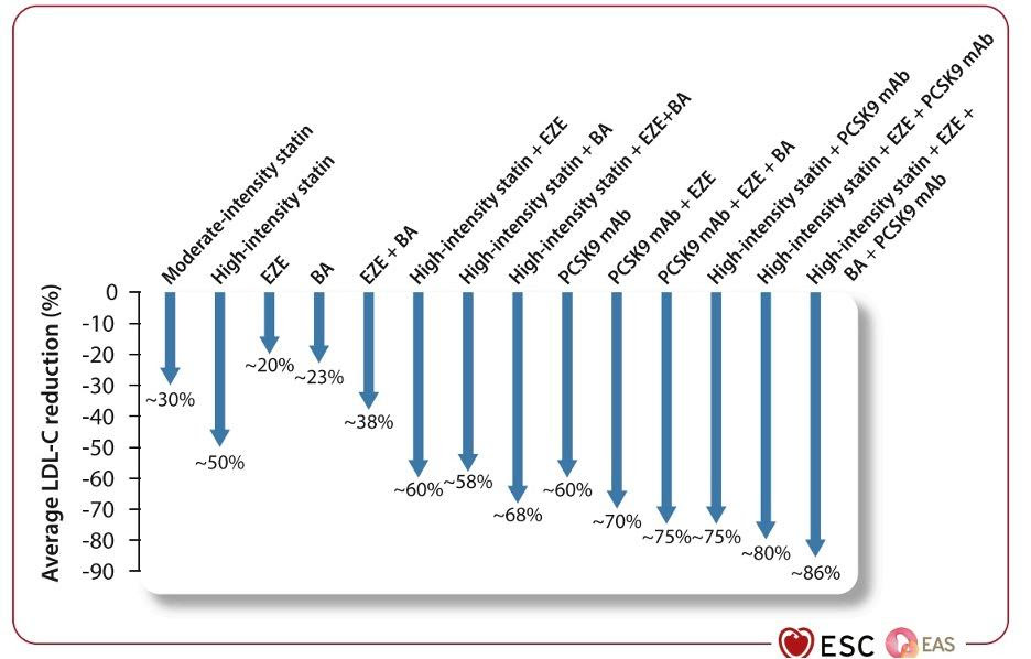 Taher Modarressi, M.D. (@tmodarressi) on Twitter photo A great figure from the <a href="/escardio/">European Society of Cardiology</a> 2025 Focused Update of the 2019 ESC/EAS Guidelines for the management of dyslipidaemias A great figure from the <a href="/escardio/">European Society of Cardiology</a> 2025 Focused Update of the 2019 ESC/EAS Guidelines for the management of dyslipidaemias