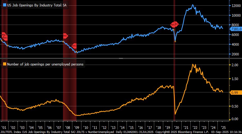 Number of job openings per unemployed individuals slipped below 1 in July for first time since April 2021
