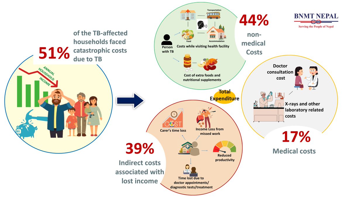 BiratNepal's tweet photo. 📢The recently released first ever National Tuberculosis Patient Cost Survey in Nepal 2024 showed that over half (51%) of TB-affected households in experienced catastrophic costs due to the disease.🗣️
👉 Read full report: https://t.co/NZLmOifDtu https://t.co/dSg3DDlDle