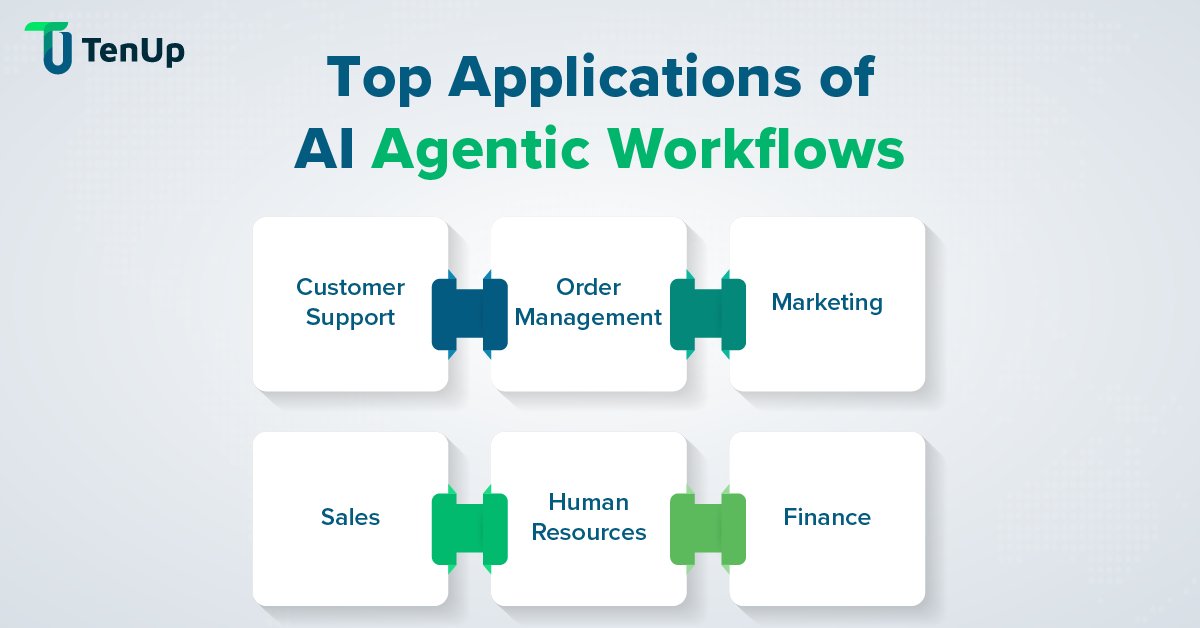 tenupsoft's tweet image. #AI #AgenticWorkflow can transform enterprises by automating tasks across support, order management, marketing, sales, HR &amp;amp; finance. From front-office to back-office, they reshape efficiency at scale.
@tenupsoft explores key use cases: tenupsoft.com/blog/agentic-w…
#AgenticAI #AIAgent