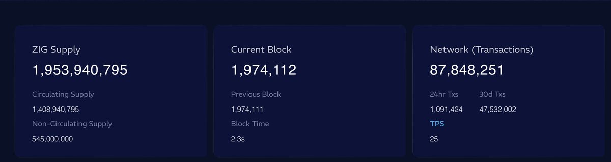 What comes first? <a href="/ZIGChain/">ZIGChain</a> Public Mainnet or 100,000,000 Transactions on testnet? 👀

Tracking here (beautifully created by <a href="/HiCryptoComics/">Crypto Comics</a>) - zigscan.org