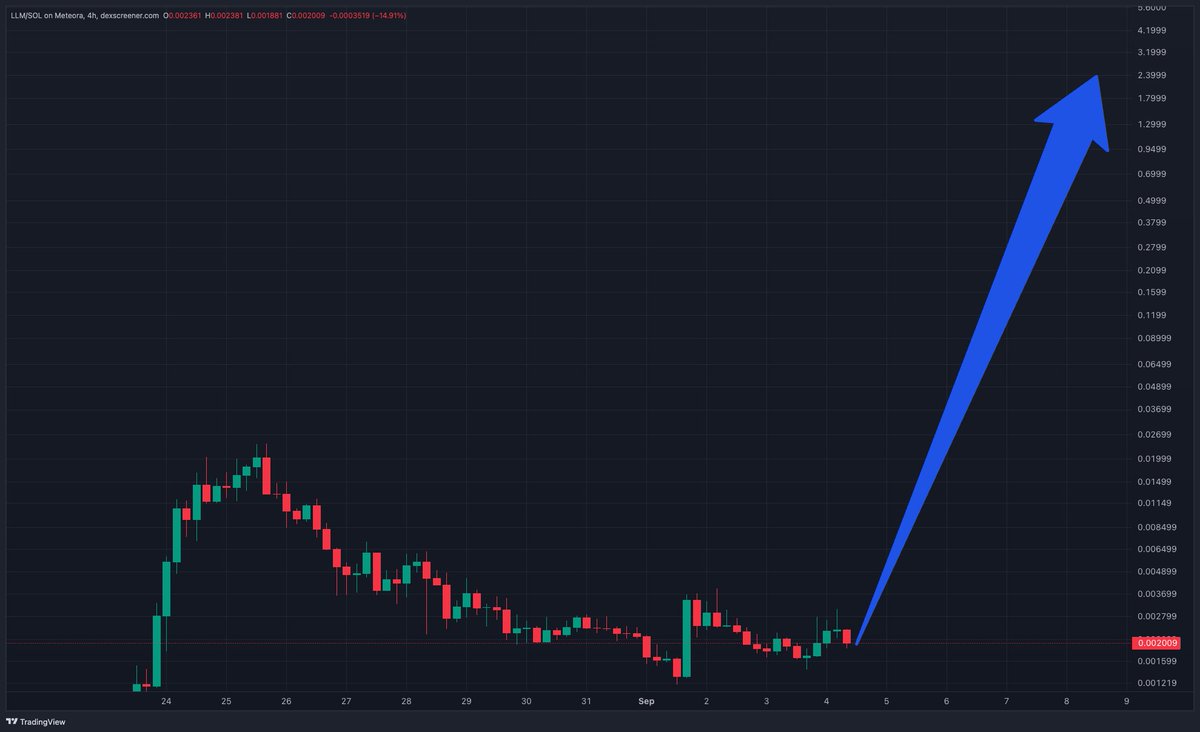 LLM/SOL price chart on Meteora showing upward trend