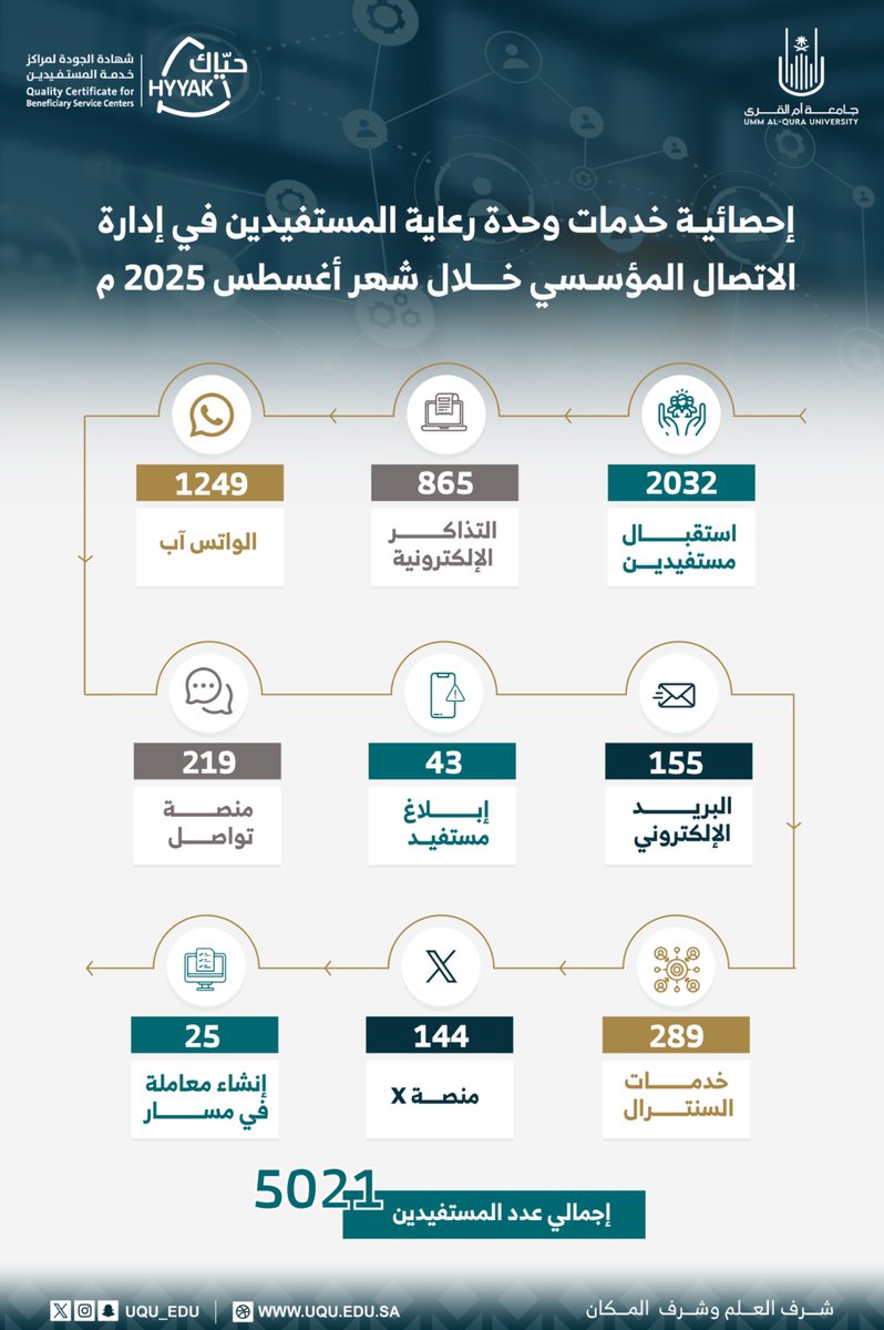 uqu_edu's tweet photo. 5021 مستفيدًا من خدمات وحدة رعاية المستفيدين بإدارة الاتصال المؤسسي في ⁧#جامعة_أم_القرى⁩ خلال شهر أغسطس 2025م، وذلك عبر 9 قنوات اتصاليَّة لخدمات المستفيدين داخليًّا وخارجيًّا.

🔗
للاستفسار ومزيد من المعلومات؛ نأمل زيارة الرابط التالي:
https://t.co/s1xQioNOyM ⁩ 
  
⁧#إحصائيات_جامعة_أم_القرى⁩