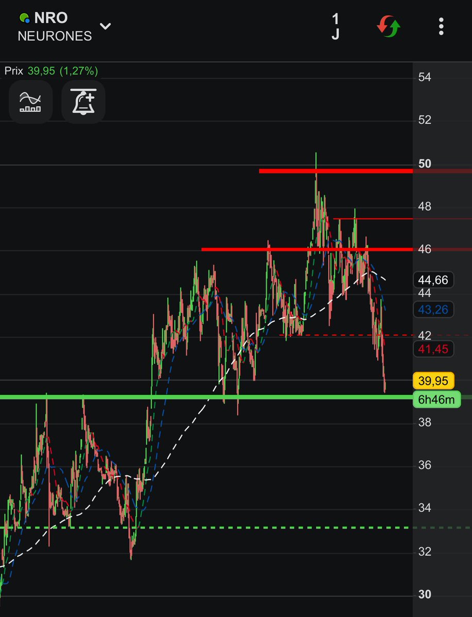 Libertgalitfra8's tweet image. Neurones (NRO) : CA 2024 à 810 M€ (+9,3 % organique), prévisions 2025 revues à +850 M€, marge ~8 %. Leader 🇫🇷 digital, data, cloud &amp;amp; cybersécurité. Solide trésorerie (~319 M€), cash-flow robuste et dividende ↗️.
Achat 🎯 50€
 #Bourse #FranceTech #Investissement #pépite