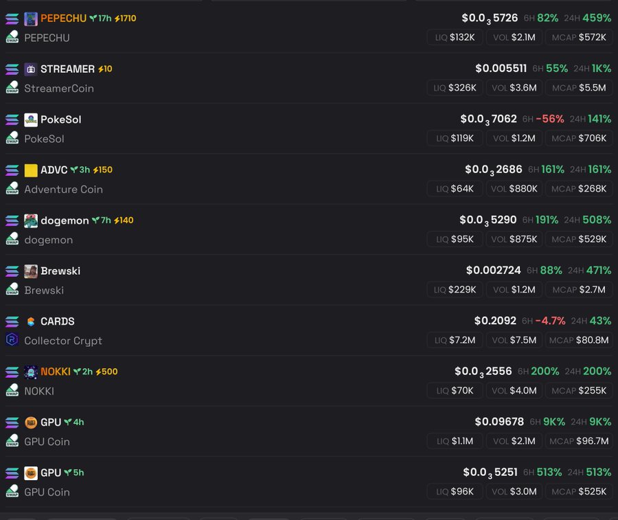 Last year it made sense to warn “watch out for scams.”
Today? It’s easier:
Any new token over $400K MC is gonna rug.
The only plays worth holding are old runners or tokens with real utility that survived months.
$PEPECHU $STREAMER $PokeSol $ADVC $dogemon $Brewski $CARDS $NOKKI