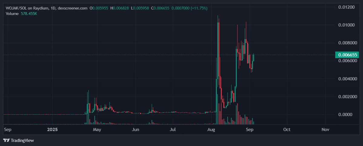 countcryptonite's tweet image. $WOJAK looking strong as fuck

#WOJAK #MEME #OG #SOLANA