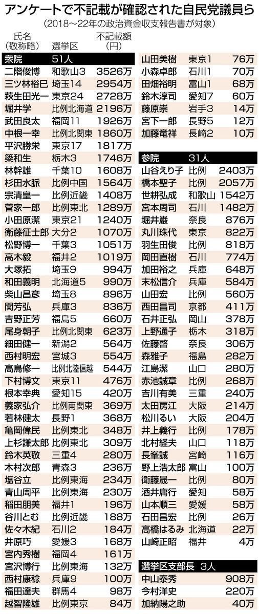 <a href="/shirasaka_k/">白坂和哉｜Kazuya Shirasaka</a> 石破降ろしをやっているのは裏金まみれの旧安倍派(統一教会)