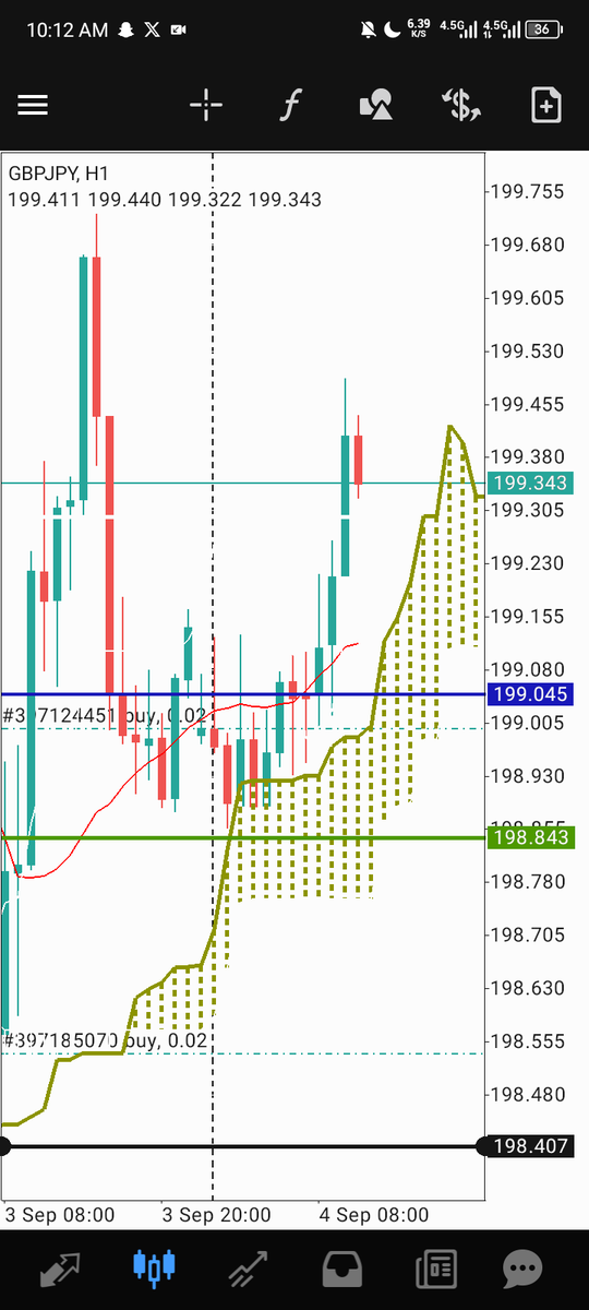 Marketwavespros's tweet photo. GBP/JPY: After dumping above 199.7 on profit-taking, yen strength &amp; 200-level resistance, bulls are back cautiously at support, eyeing higher targets as the BoE–BoJ policy gap favors sterling. https://t.co/9mK93S5Hg6