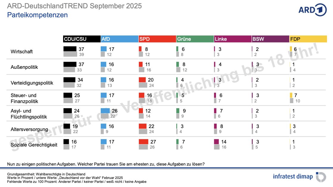 Was bei diesem #AfD-Umfragehoch anders ist: Nun steigen auch ihre Kompetenzwerte in diversen Politikbereichen deutlich an. In 4 Bereichen liegt sie auf Platz 2, bei Asyl hat sie die CDU/CSU auf Platz 1 abgelöst (trotz "Asylwende"). Sehr beunruhigend für die demokratischen Kräfte!