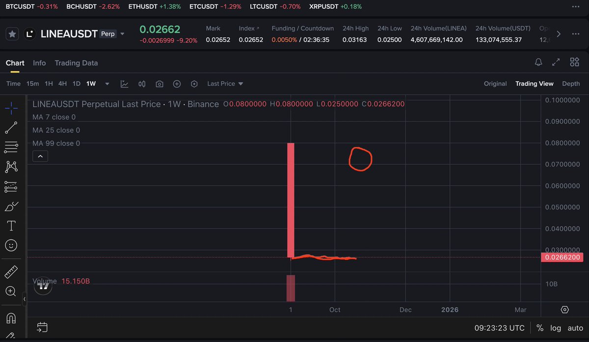 ProUser_X's tweet image. L°🫡😂

This is not what we’ve been waiting for more than 2 years 😞💔⏳

#LXPL #Linea #Airdrop #Crypto #LXP #Web3 $LINEA