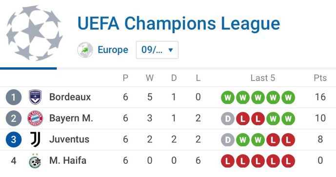 Oui cette phase de poule en Ligue des champions a existé il y a 16 ans.

2009/2010.