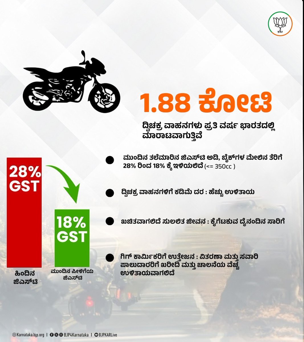 BJP4Karnataka's tweet photo. ಜನಸಾಮಾನ್ಯರ ಪಾಲಿಗೆ ವರದಾನವಾದ ಮೋದಿ ಸರ್ಕಾರ !
ಪ್ರಧಾನಿ ಶ್ರೀ @narendramodi ಸರ್ಕಾರ ದೈನಂದಿನ ಅಗತ್ಯ ವಸ್ತುಗಳು ಸೇರಿದಂತೆ ದ್ವಿಚಕ್ರ ವಾಹನ, ಕ್ರೀಡಾ ಪರಿಕರಗಳ ಜಿಎಸ್ಟಿ ದರವನ್ನು ಇಳಿಕೆ ಮಾಡುವ ಮೂಲಕ ದೇಶವಾಸಿಗಳಿಗೆ ನಿರಾಳತೆ ನೀಡಿದೆ. ಕೇಂದ್ರ ಸರ್ಕಾರದ ಈ ನಿರ್ಧಾರದಿಂದ ಬಡ ವರ್ಗದಲ್ಲಿ ಹೊಸ ಚೈತನ್ಯ ಮೂಡಿದೆ.
#GenNextGST #GSTReforms