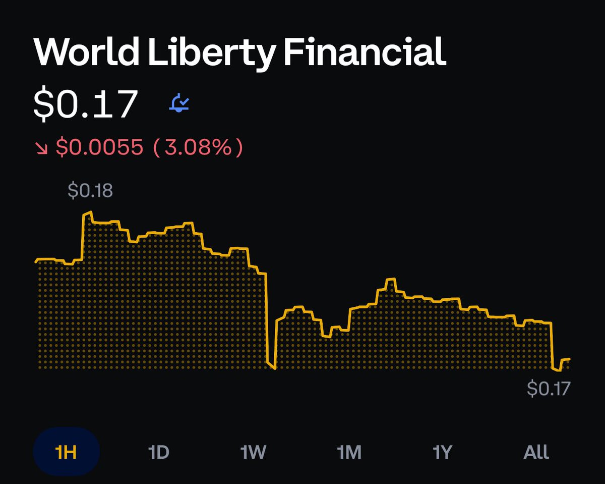 $WLFI dropped to $0.17 

#WLFI #USD1 🦅 ☝️