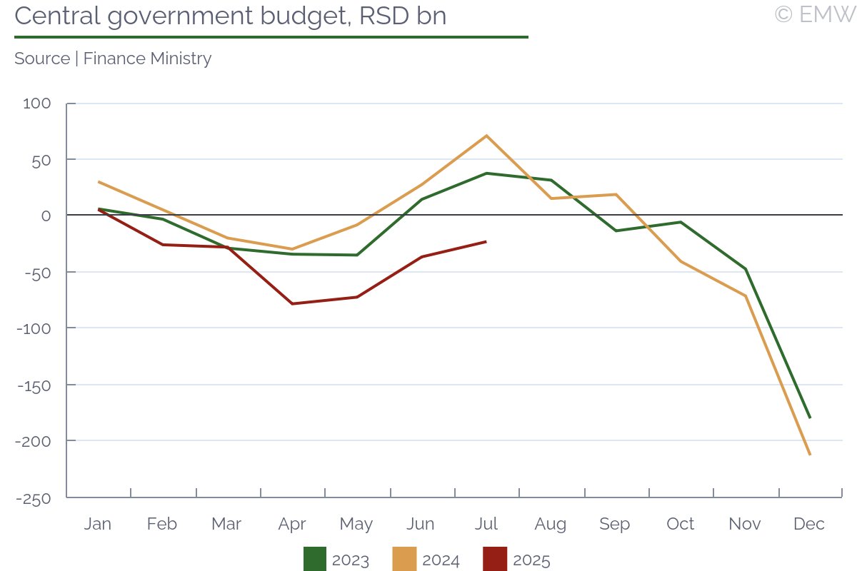#Serbia - Central government budget deficit narrows to RSD 22.9bn at end-July

This is down from RSD 36.4bn gap at end-June, print represents only 7.3% of planned RSD 314bn gap

emergingmarketwatch.com/browser

#EmergingMarkets