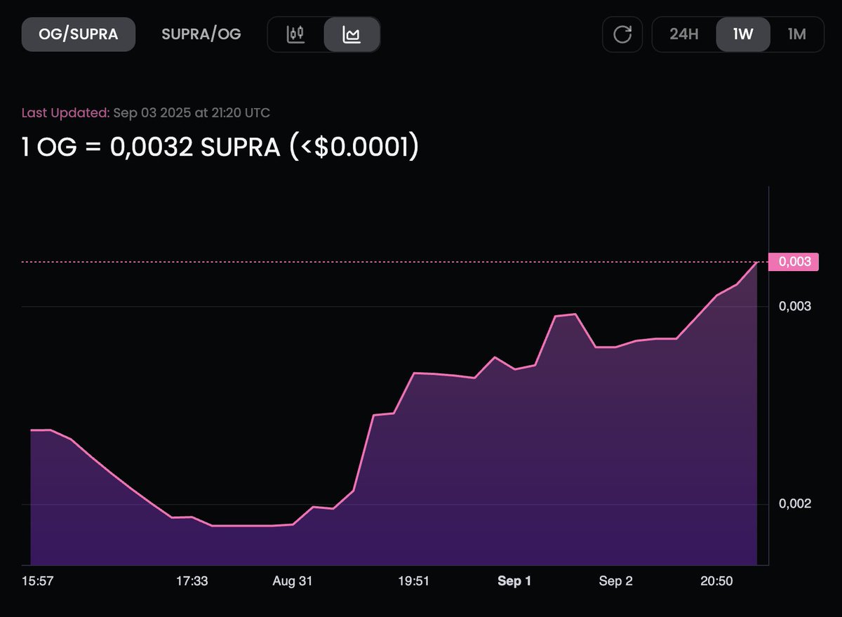 There is only one way ... UP #SUPRA $OG 💎

50+ Members Discord Community 👇
discord.gg/ttt5j2tW
Free Trade Signals 📈📉
$SUPRA $HERO ES 🦸