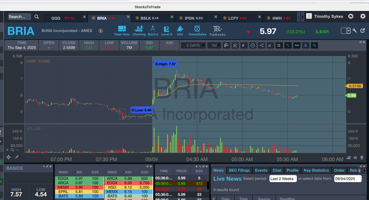 timothysykes's tweet photo. Gooooooooooooood morning! I woke up a little too late again and missed the early runs on $BRIA $BSLK $ZNB so now I'm watching them for potential dip buys along with spikers like $NCI $BDSX too...retweet if you're up early and watching and learning too! https://t.co/1GsMCvyClr