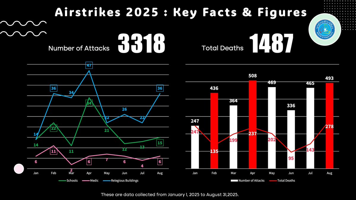 mohr_nug's tweet image. The junta escalates airstrikes each time it extends emergency rule to cling to illegitimate power.Jan–Aug 2025:
•Feb (7th extension): 436 attacks
•Apr: 508 (record high, amid quake)
•Aug: 493 (before illegal polls)
#WhatsHappeningInMyanmar#EndsImpunity #Documented#MoHR