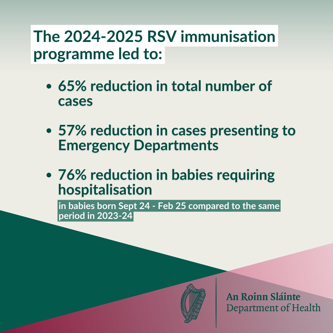 Reminder: Parents of babies born on or after March 1 this year can book an appointment for immunisation against Respiratory Syncytial Virus (RSV). It's free of charge. 

See www2.hse.ie/conditions/rsv…