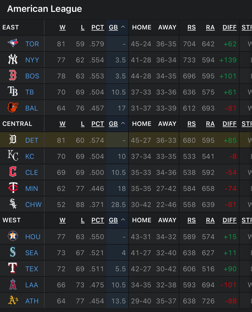 The Tigers are 81-60 this season. They lead their division by 10 games, and trail Toronto by a half-game for the AL’s best record