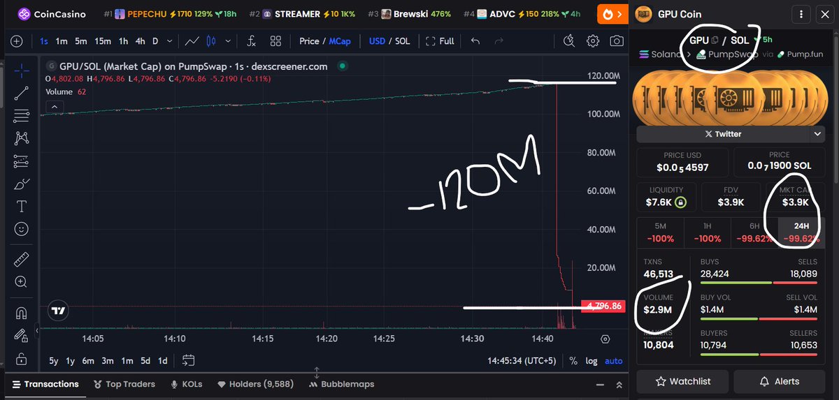 hammadqamar37's tweet image. RUGGED $120M BADLY 🚨

A so-called “top trader” just nuked GPU Coin from $120M → $4,121 🤯
What the actual f***? Dude drained everything and walked away with just $1.1M 💀
This space is WILD…
#Crypto #RugPull #GPUCoin #ScamAlert #DeFi #Altcoins #Web3 #Blockchain #CryptoNews